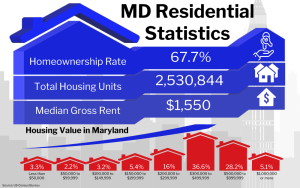 Graphic of MD Residential Statistics showing various housing data for Maryland including a homeownership rate of 67.7%, total housing units at 2,530,844, and a median gross rent of $1,550, along with a breakdown of housing value percentages in different price ranges.