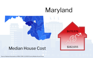 Graphic showing Maryland map with a red house icon indicating the median house cost of $670,576, alongside an upward trending arrow and a smaller figure of $182,655.