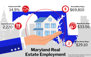 Graphic of Maryland Real Estate Employment, showing statistics on employment rate, agents employed, and wages in a city buildings background.